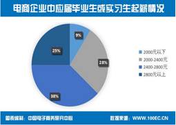 电子商务专业可用软件